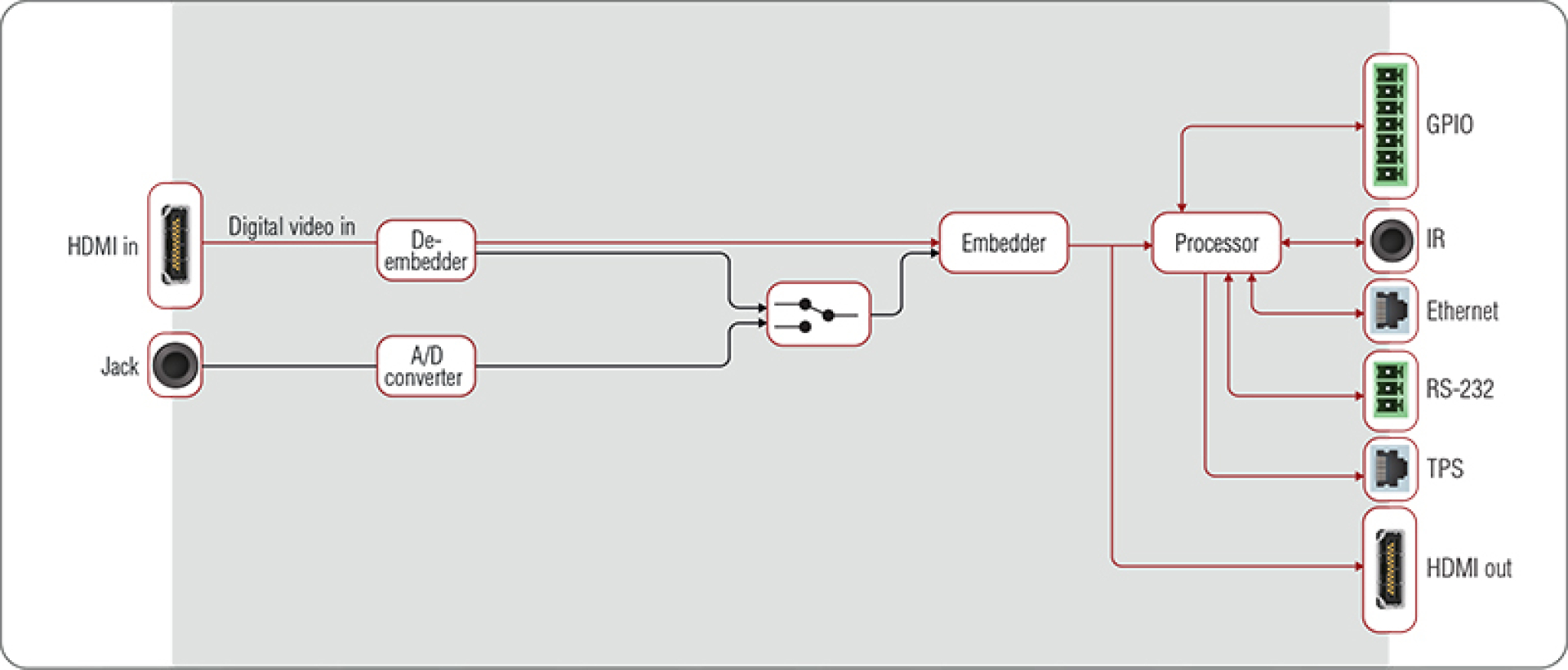 HDMI TPS HDBaseT Extender Port diagram